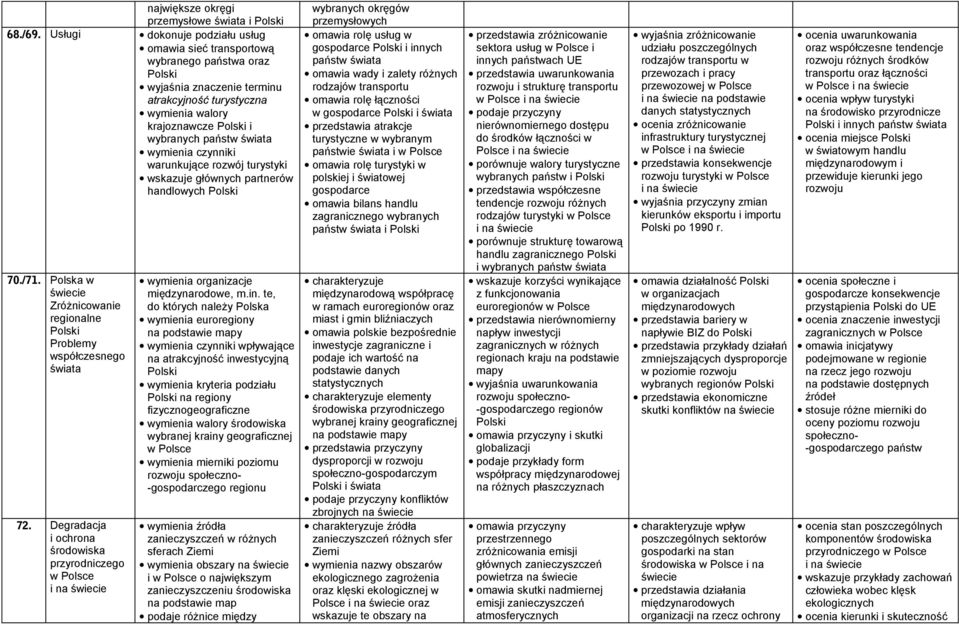 czynniki warunkujące rozwój turystyki wskazuje głównych partnerów handlowych 70./71. Polska w Zróżnicowanie regionalne Problemy współczesnego świata 72.