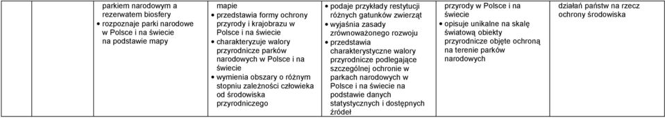 zwierząt wyjaśnia zasady zrównoważonego rozwoju przedstawia charakterystyczne walory przyrodnicze podlegające szczególnej ochronie w parkach narodowych w i na na i