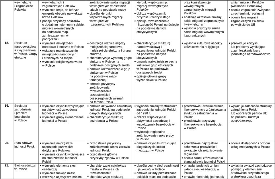 zamieszczonych w podręczniku wymienia mniejszości narodowe i etniczne wskazuje rozmieszczenie mniejszości narodowych i etnicznych na mapie wymienia religie wyznawane na aktywność zawodową ludności