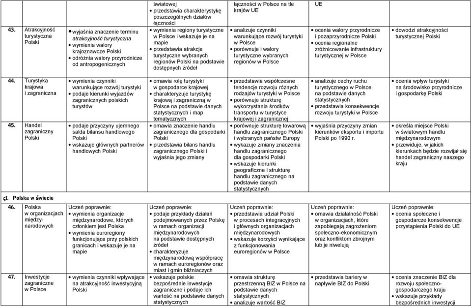 analizuje czynniki warunkujące rozwój turystyki porównuje i walory turystyczne wybranych regionów UE ocenia walory przyrodnicze i pozaprzyrodnicze ocenia regionalne zróżnicowanie infrastruktury