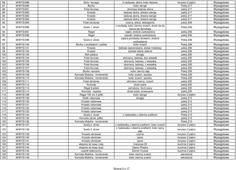 obdrapania pokój 206 93 M/WYS/096 Szafa 1 -drzwi z szufladą, kolor ciemny orzech, drzwi nie do końca się domykają Pokój 206 94 M/WYS/097 Regał wąski, drobne uszkodzenia pokój 206 95 M/WYS/098 Regał