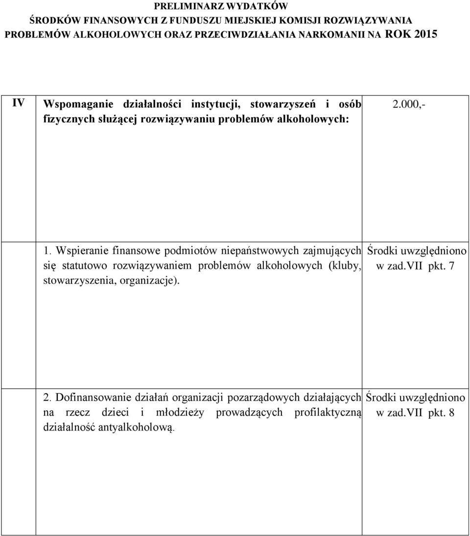 Wspieranie finansowe podmiotów niepaństwowych zajmujących się statutowo rozwiązywaniem problemów alkoholowych (kluby,