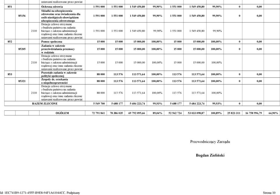 zakresu administracji 1 591 000 1 551 000 1 549 450,80 99,90% 1 551 000 1 549 450,80 99,90% rządowej oraz inne zadania zlecone ustawami realizowane przez powiat 852 Pomoc społeczna 15 000 15 000 15