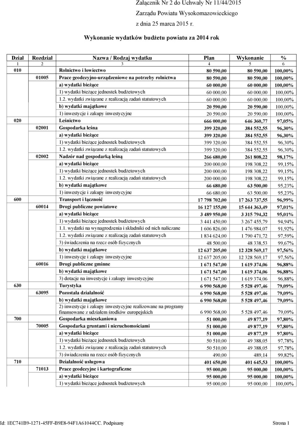 geodezyjno-urządzeniowe na potrzeby rolnictwa 80 590,00 80 590,00 100,00% a) wydatki bieżące 60 000,00 60 000,00 100,00% 1) wydatki bieżące jednostek budżetowych 60 000,00 60 000,00 100,00% 1.2.