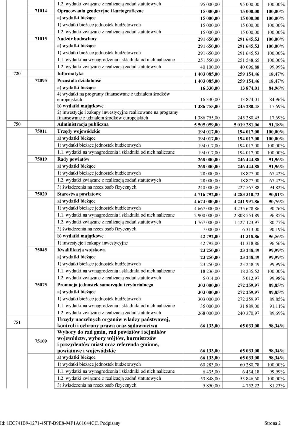 wydatki związane z realizacją zadań statutowych 15 000,00 15 000,00 100,00% 71015 Nadzór budowlany 291 650,00 291 645,53 100,00% a) wydatki bieżące 291 650,00 291 645,53 100,00% 1) wydatki bieżące