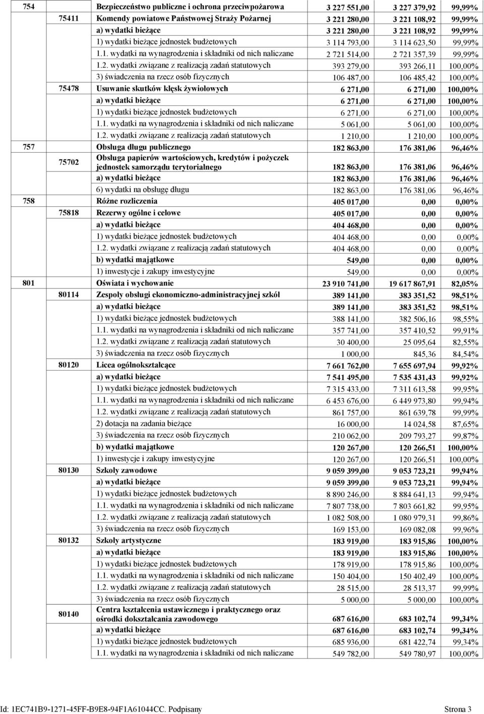 wydatki związane z realizacją zadań statutowych 393 279,00 393 266,11 100,00% 3) świadczenia na rzecz osób fizycznych 106 487,00 106 485,42 100,00% 75478 Usuwanie skutków klęsk żywiołowych 6 271,00 6