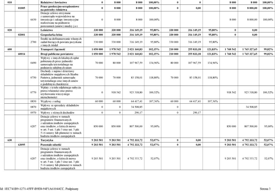 330 000 316 149,19 95,80% 330 000 316 149,19 95,80% 0 0,00 02001 Gospodarka leśna 330 000 330 000 316 149,19 95,80% 330 000 316 149,19 95,80% 0 0,00 Środki na dofinansowanie własnych 2700 zadań