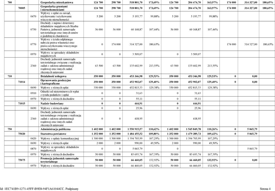 najmu i dzierżawy składników majątkowych Skarbu Państwa, jednostek samorządu 56 000 56 000 60 168,87 107,44% 56 000 60 168,87 107,44% terytorialnego oraz innych umów o podobnym charakterze Wpływy z