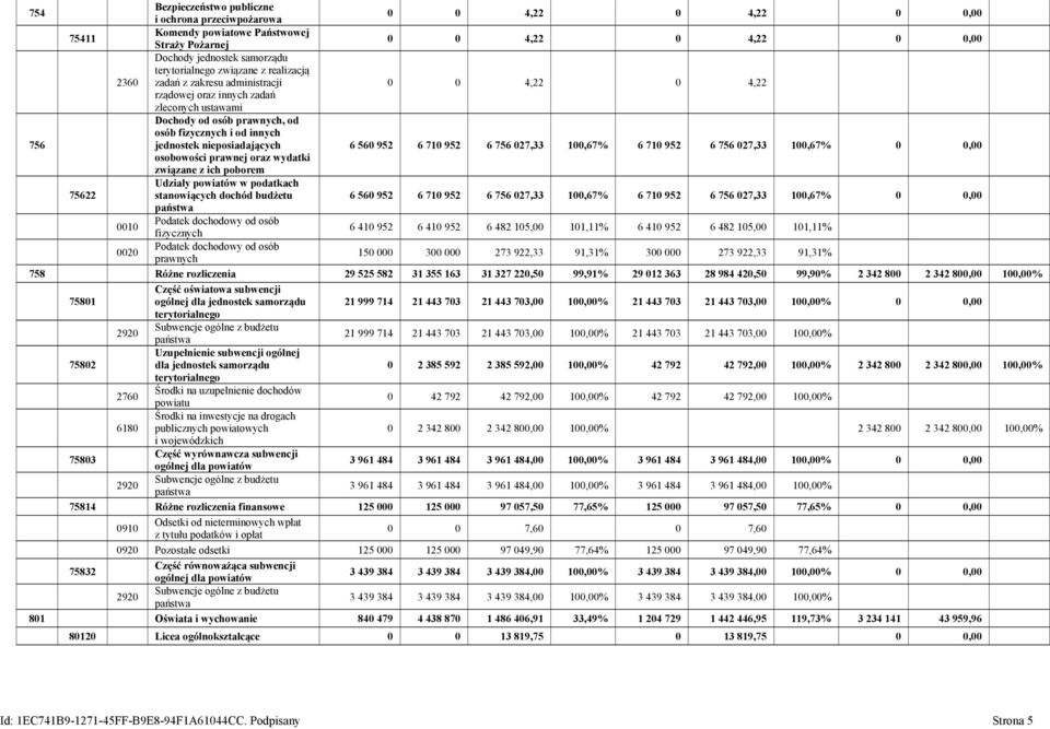 nieposiadających 6 560 952 6 710 952 6 756 027,33 100,67% 6 710 952 6 756 027,33 100,67% 0 0,00 osobowości prawnej oraz wydatki związane z ich poborem Udziały powiatów w podatkach 75622 stanowiących