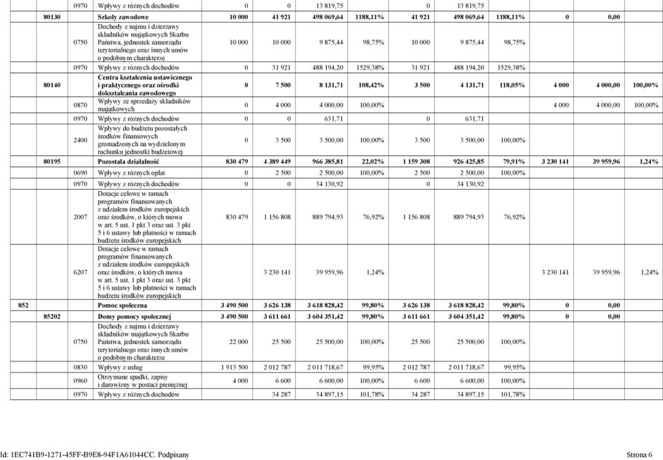 1529,38% 31 921 488 194,20 1529,38% Centra kształcenia ustawicznego 80140 i praktycznego oraz ośrodki 0 7 500 8 131,71 108,42% 3 500 4 131,71 118,05% 4 000 4 000,00 100,00% dokształcania zawodowego