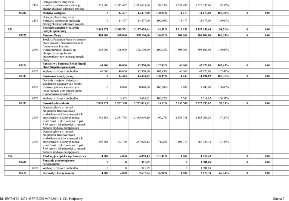 100,00% Pozostałe zadania w zakresie polityki społecznej 2 418 971 3 319 951 3 137 659,64 94,51% 3 319 951 3 137 659,64 94,51% 0 0,00 85322 Fundusz Pracy 308 000 308 000 308 100,00 100,03% 308 000