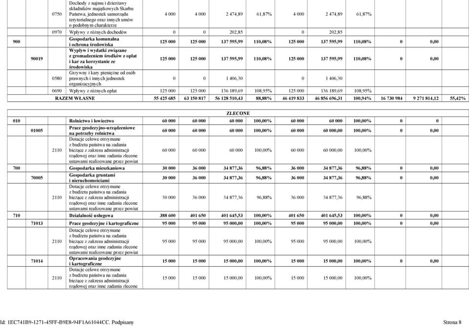 z gromadzeniem środków z opłat i kar za korzystanie ze 125 000 125 000 137 595,99 110,08% 125 000 137 595,99 110,08% 0 0,00 środowiska Grzywny i kary pieniężne od osób 0580 prawnych i innych