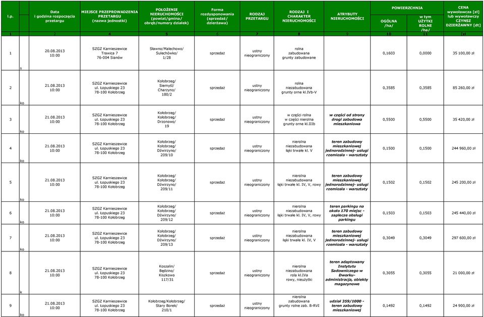 11 [zł 1 20.08.2013 Sławno/Malechowo/ Sulechów/ 1/28 zabudowana grunty zabudowane 0,1603 0,0000 35 100,00 zł s 2 Siemyśl/ Charzyno/ 180/2 grunty orne kl.