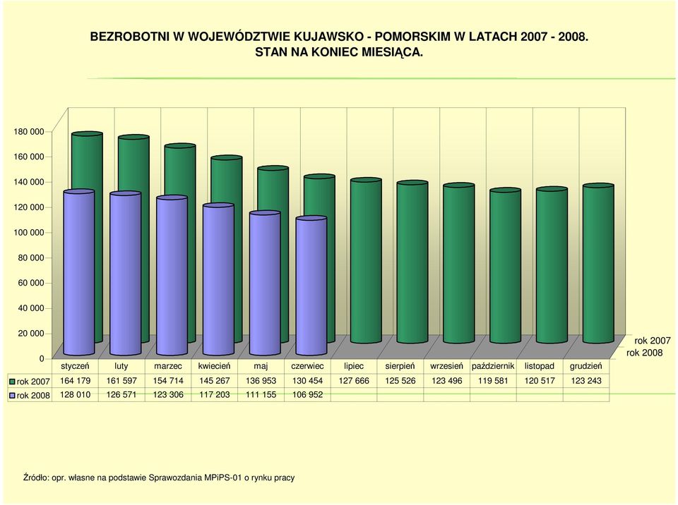 sierpień wrzesień październik listopad grudzień rok 2007 164 179 161 597 154 714 145 267 136 953 130 454 127 666 125 526 123