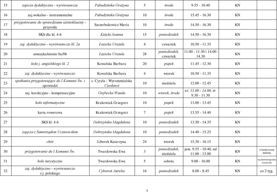 00-14.30 21 koło j. angielskiego kl. 2 Kowalska Barbara 20 piątek 11.45-12.30 22 zaj. dydaktyczno - wyrównawcze Kowalska Barbara 4 wtorek 10.50-11.35 23 spotkania przygotowujące do I Komunii Św.