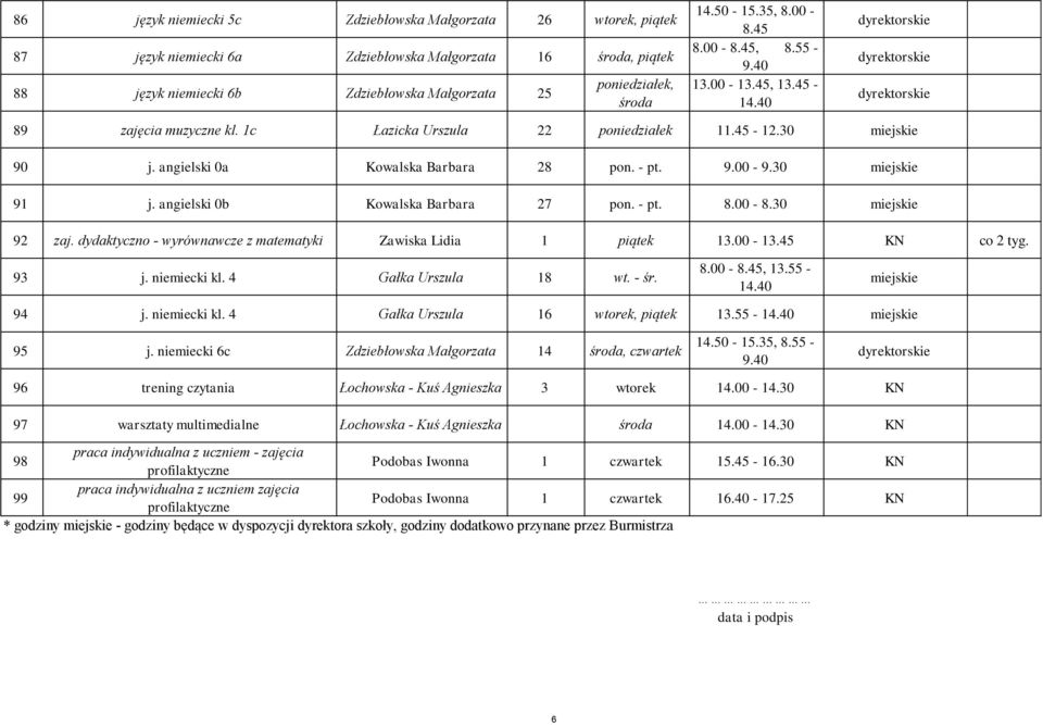 30 miejskie 91 j. angielski 0b Kowalska Barbara 27 pon. - pt. 8.00-8.30 miejskie 92 zaj. dydaktyczno - wyrównawcze z matematyki Zawiska Lidia 1 piątek 13.00-13.45 co 2 tyg. 93 j. niemiecki kl.