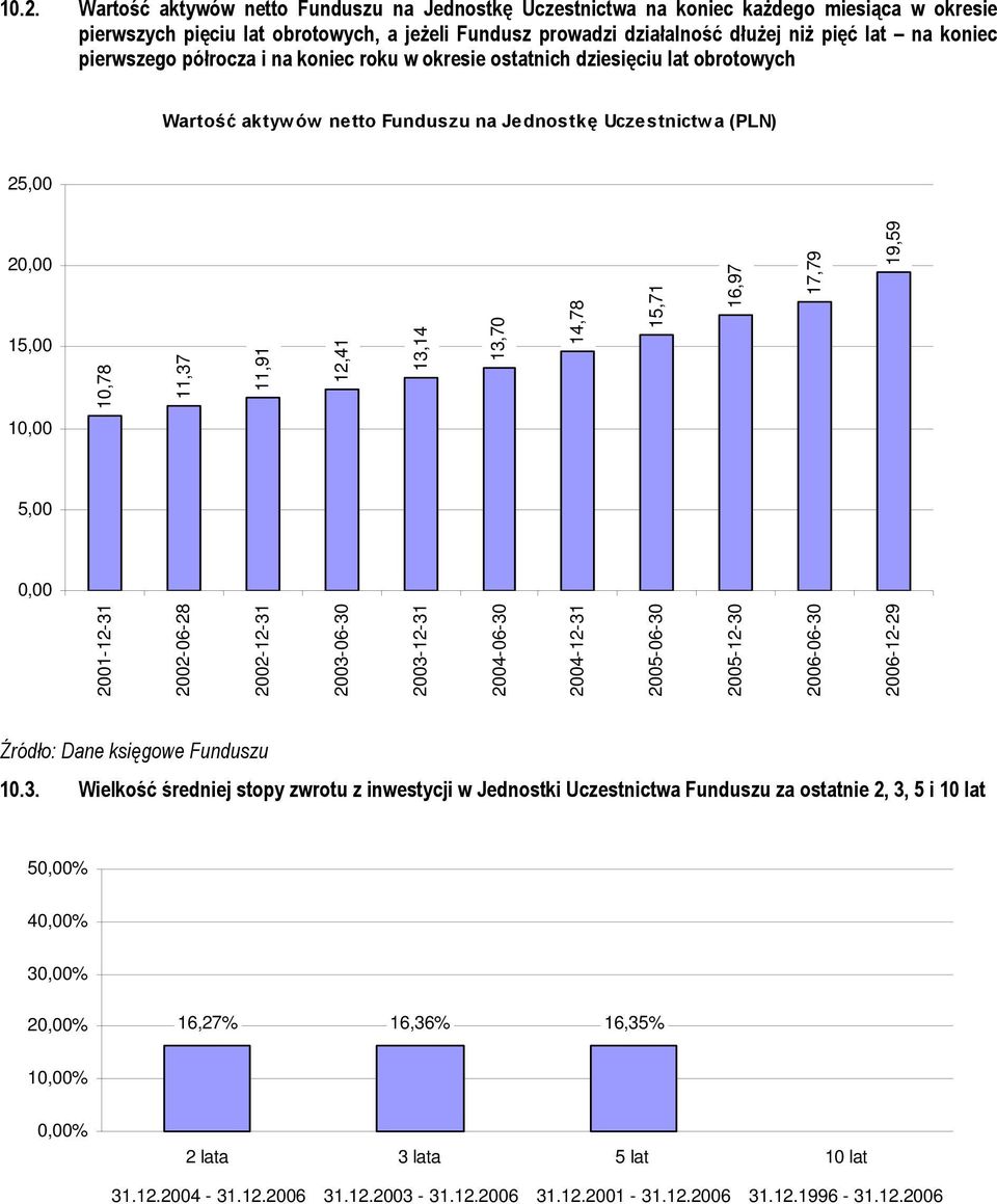 13,14 13,70 14,78 15,71 16,97 17,79 19,59 10,00 5,00 0,00 2001-12-31 2002-06-28 2002-12-31 2003-06-30 2003-12-31 2004-06-30 2004-12-31 2005-06-30 2005-12-30 2006-06-30 2006-12-29 Źródło: Dane