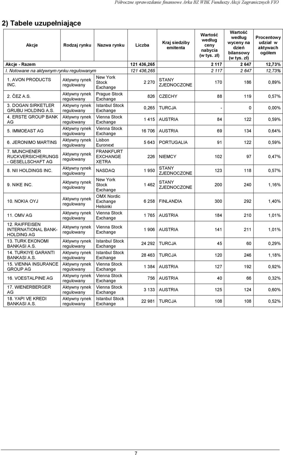 IMMOEAST AG 6. JERONIMO MARTINS 7. MUNCHENER RUCKVERSICHERUNGS - GESELLSCHAFT AG 8. NII HOLDINGS INC. 9. NIKE INC. 10. NOKIA OYJ 11. OMV AG 12. RAIFFEISEN INTERNATIONAL BANK- HOLDING AG 13.