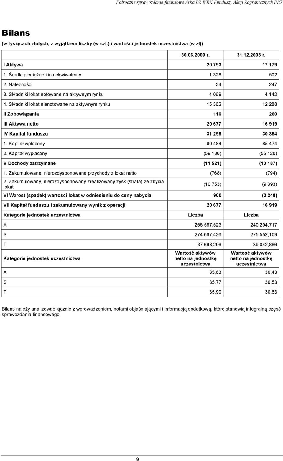 Składniki lokat nienotowane na aktywnym rynku 15 362 12 288 II Zobowiązania 116 260 III Aktywa netto 20 677 16 919 IV Kapitał funduszu 31 298 30 354 1. Kapitał wpłacony 90 484 85 474 2.