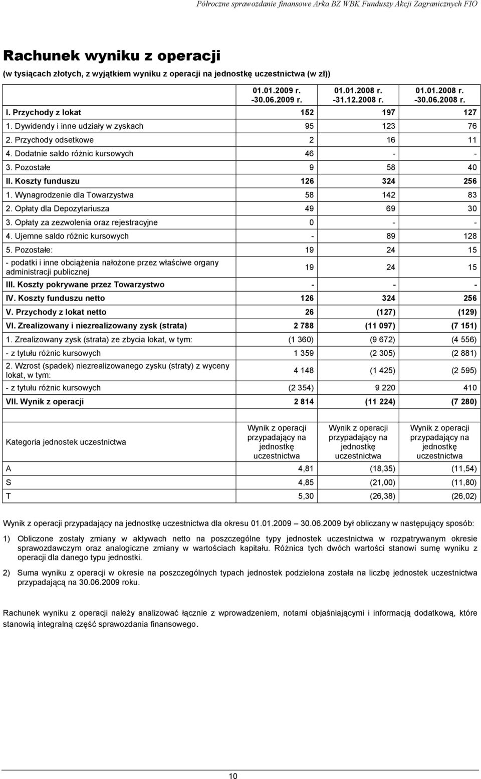 Koszty funduszu 126 324 256 1. Wynagrodzenie dla Towarzystwa 58 142 83 2. Opłaty dla Depozytariusza 49 69 30 3. Opłaty za zezwolenia oraz rejestracyjne 0 - - 4.