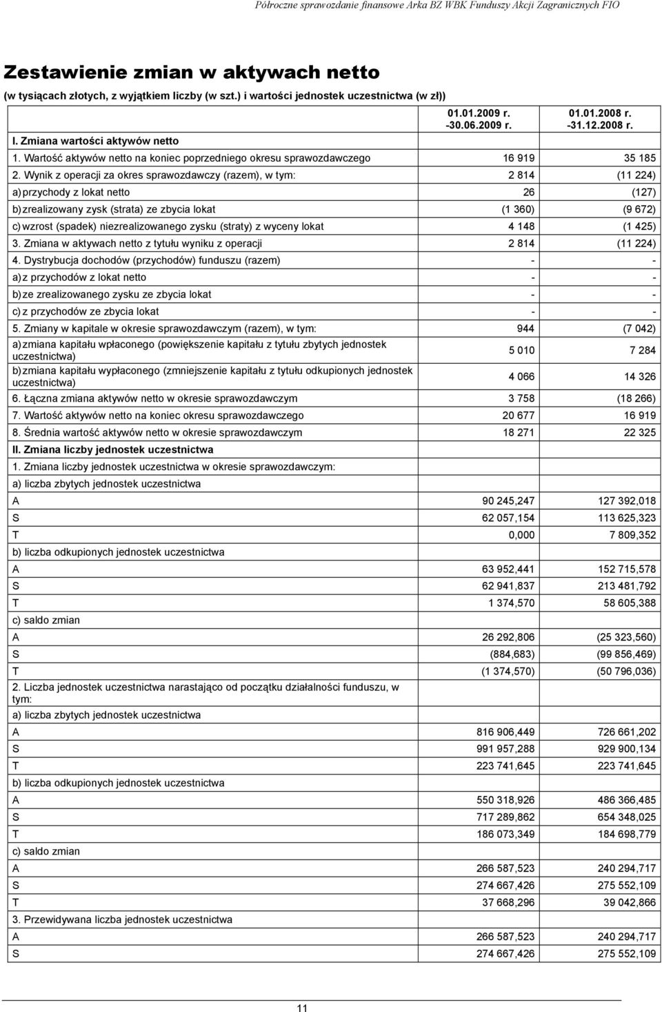 Wynik z operacji za okres sprawozdawczy (razem), w tym: 2 814 (11 224) a) przychody z lokat netto 26 (127) b) zrealizowany zysk (strata) ze zbycia lokat (1 360) (9 672) c) wzrost (spadek)