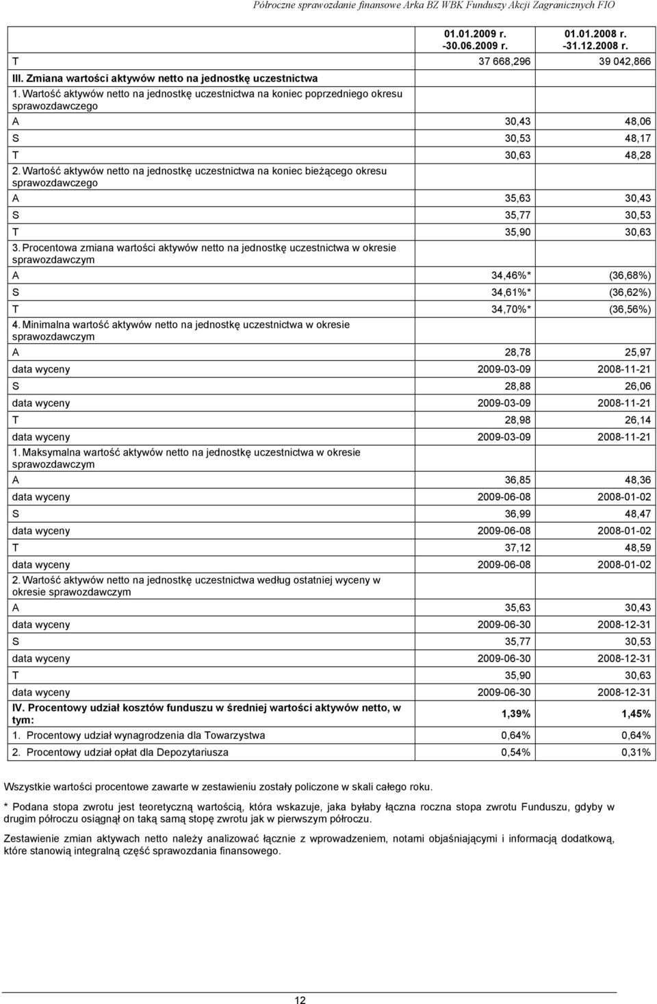 Wartość aktywów netto na jednostkę uczestnictwa na koniec bieżącego okresu sprawozdawczego A 35,63 30,43 S 35,77 30,53 T 35,90 30,63 3.