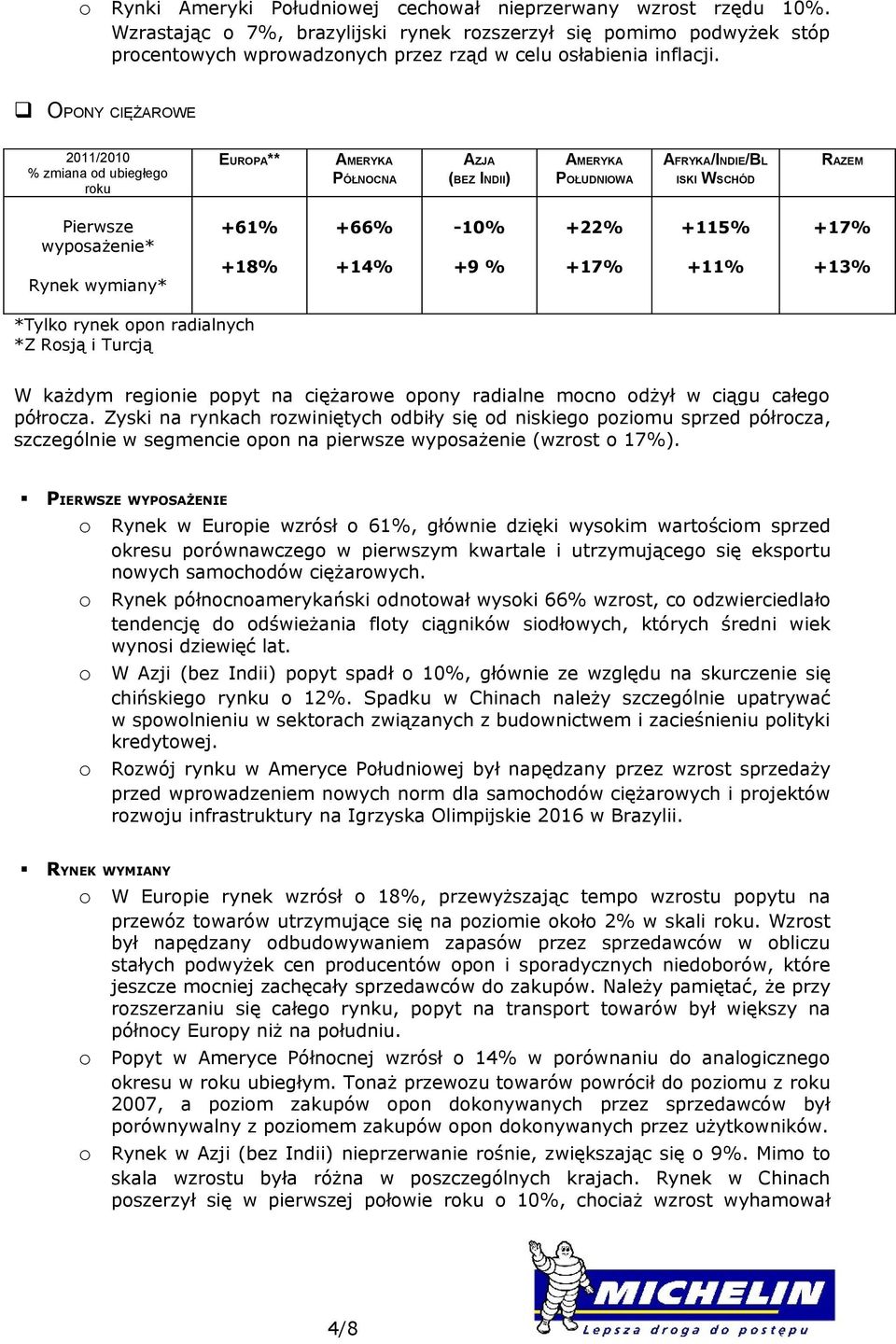 +14% -10% +9 % +22% +17% +115% +11% +17% +13% *Tylk rynek pn radialnych *Z Rsją i Turcją W każdym reginie ppyt na ciężarwe pny radialne mcn dżył w ciągu całeg półrcza.