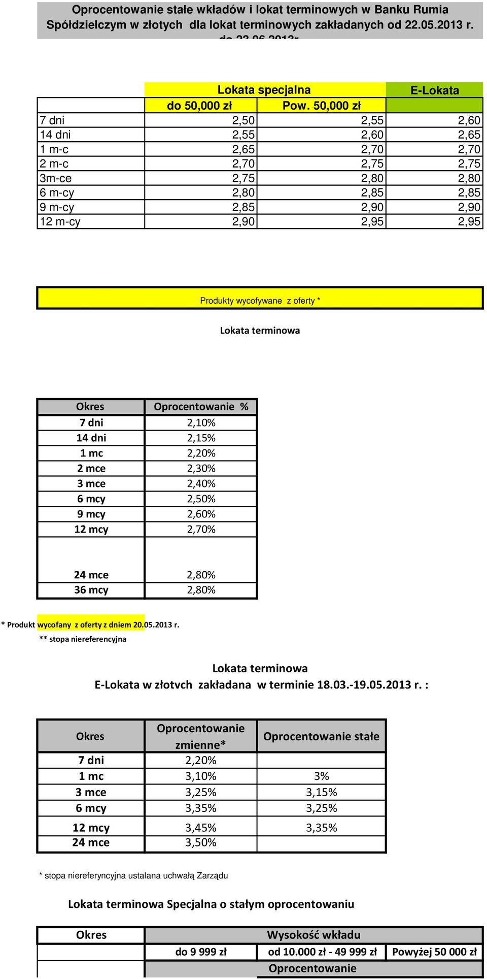 oferty * Lokata terminowa Okres Oprocentowanie % 7 dni 2,10% 14 dni 2,15% 1 mc 2,20% 2 mce 2,30% 3 mce 2,40% 6 mcy 2,50% 9 mcy 2,60% 12 mcy 2,70% 24 mce 2,80% 36 mcy 2,80% * Produkt wycofany z oferty