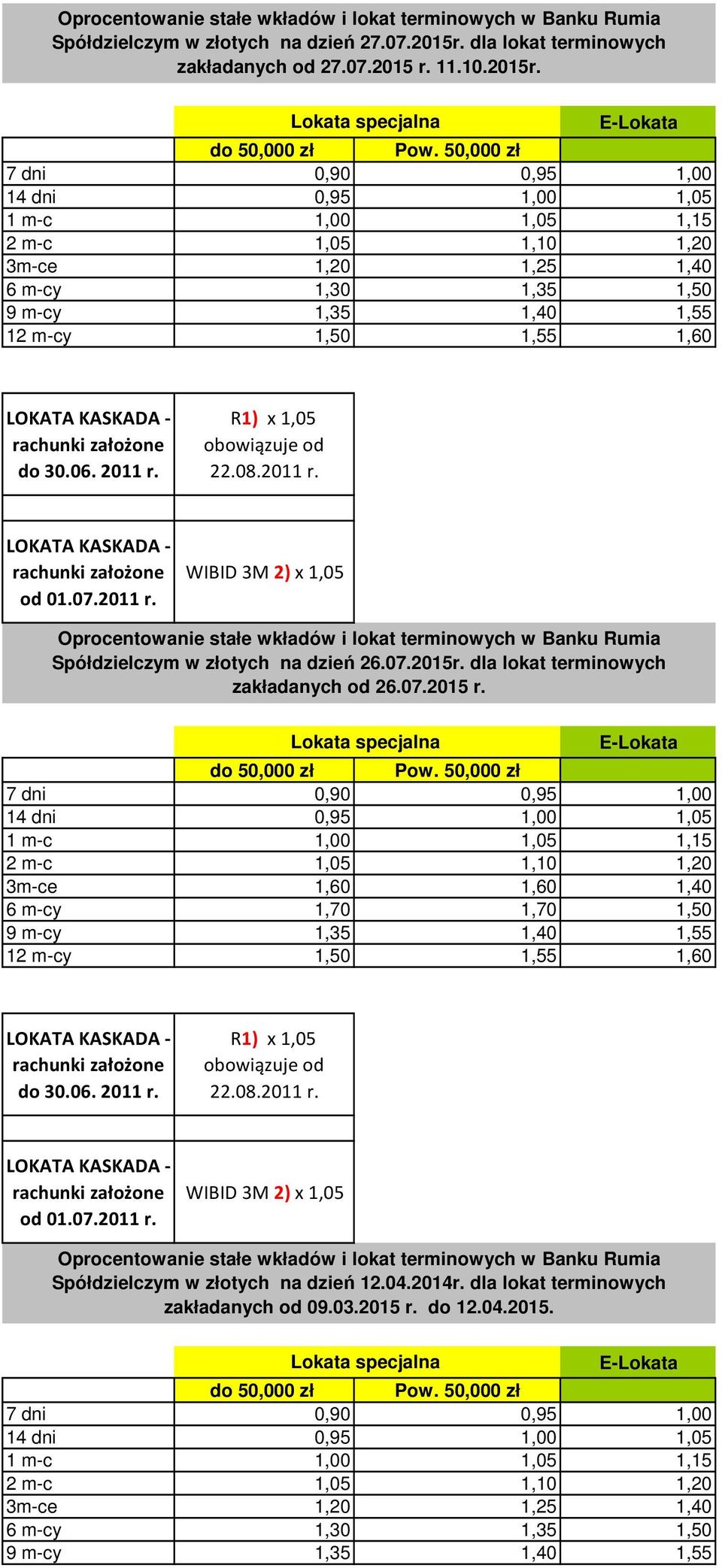 3m-ce 1,20 1,25 1,40 6 m-cy 1,30 1,35 1,50 12 m-cy 1,50 1,55 1,60 Spółdzielczym w złotych na dzień 26.07.2015r.