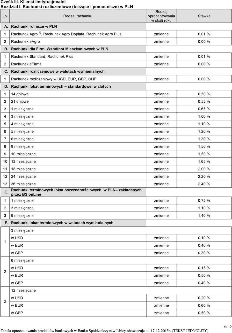 Rachunki dla Firm, Wspólnot Mieszkaniowych w PLN Rachunek Standard, Rachunek Plus 0,0 % Rachunek efirma 0,00 % C.