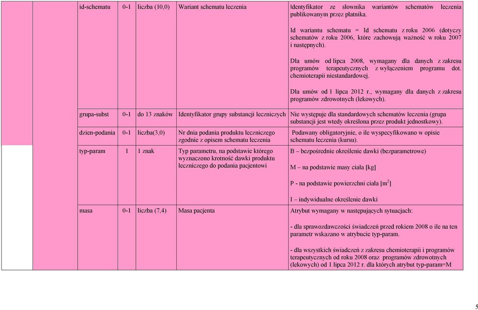 Dla umów od lipca 2008, wymagany dla danych z zakresu programów terapeutycznych z wyłączeniem programu dot. chemioterapii niestandardowej. Dla umów od 1 lipca 2012 r.