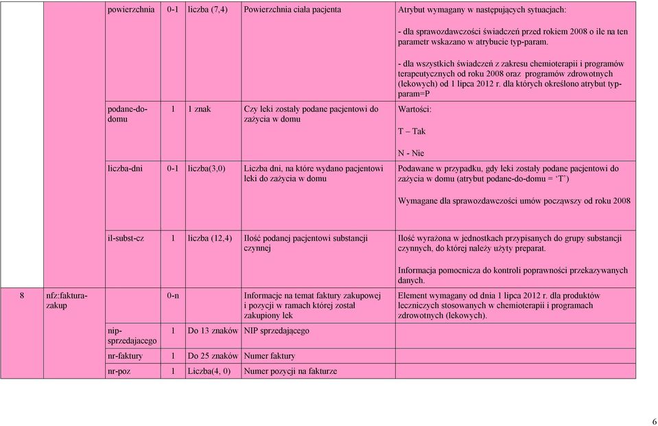 dla których określono atrybut typparam=p podane-dodomu 1 1 znak Czy leki zostały podane pacjentowi do zażycia w domu Wartości: T Tak liczba-dni 0-1 liczba(3,0) Liczba dni, na które wydano pacjentowi