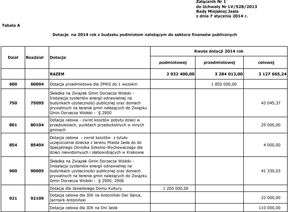 013,00 3 127 665,24 600 60004 Dotacja przedmiotowa dla ZMKS do 1 wozokm 1 850 000,00 750 75095 Składka na Związek Gmin Dorzecza Wisłoki - Instalacja systemów energii odnawialnej na budynkach