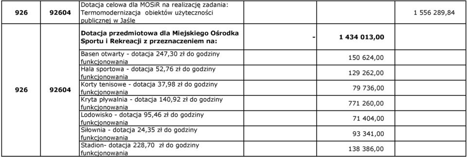 zł do godziny Korty tenisowe - dotacja 37,98 zł do godziny Kryta pływalnia - dotacja 140,92 zł do godziny Lodowisko - dotacja 95,46 zł do godziny
