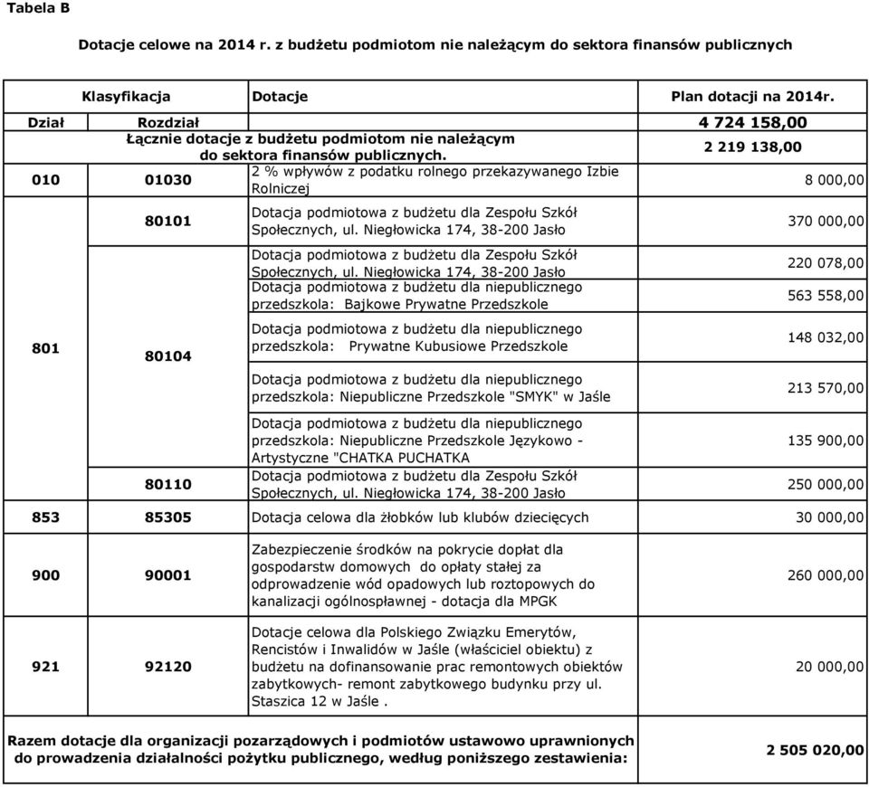 2 219 138,00 010 01030 2 % wpływów z podatku rolnego przekazywanego Izbie Rolniczej 8 000,00 801 Klasyfikacja Dotacje Plan dotacji na 2014r.