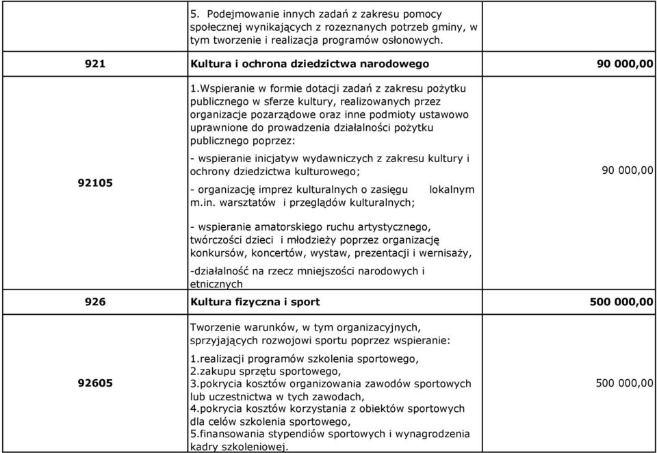 Wspieranie w formie dotacji zadań z zakresu pożytku publicznego w sferze kultury, realizowanych przez organizacje pozarządowe oraz inne podmioty ustawowo uprawnione do prowadzenia działalności