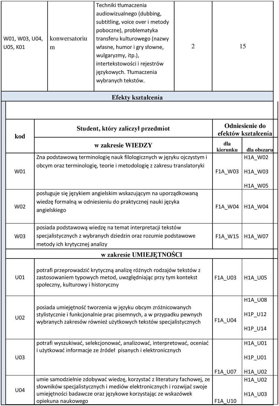 15 Efekty kształcenia kod W01 W0 Student, który zaliczył przediot w zakresie WIEDZY Zna podstawową terinologię nauk filologicznych w języku ojczysty i obcy oraz terinologię, teorie i etodologię z