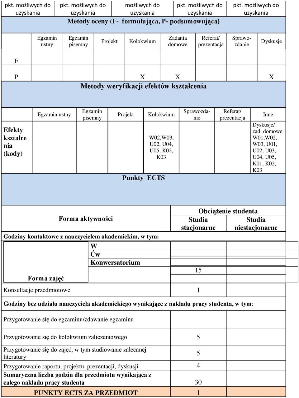 Egzain piseny Projekt Kolokwiu W0,W03, U0, U04, U05, K0, Punkty ECTS Sprawozdanie Referat/ prezentacja Inne Dyskusje/ zad.