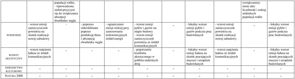 niskoemisyjnych źródeł energii wzrost emisji pyłów i gazów na etapie budowy wzrost emisji zanieczyszczeń powietrza ze źródeł komunikacyjnych lokalny wzrost emisji pyłów i gazów podczas prac