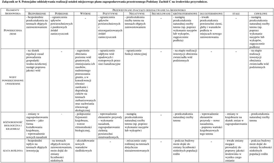 przekształcenia przekształcenia na rzeźby terenu na terenach objętych terenach objętych zainwestowaniem zainwestowaniem POWIERZCHNIA ZIEMI WODY POWIERZCHNIOWE I PODZIEMNE RÓśNORODNOŚĆ BIOLOGICZNA I
