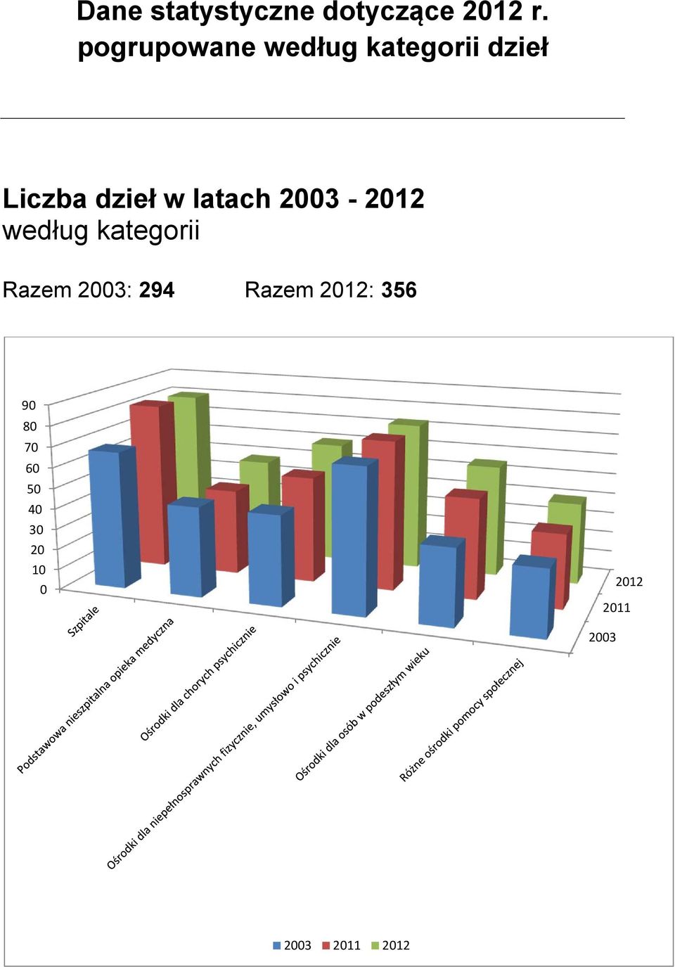 dzieł w latach 23-212 według kategorii Razem