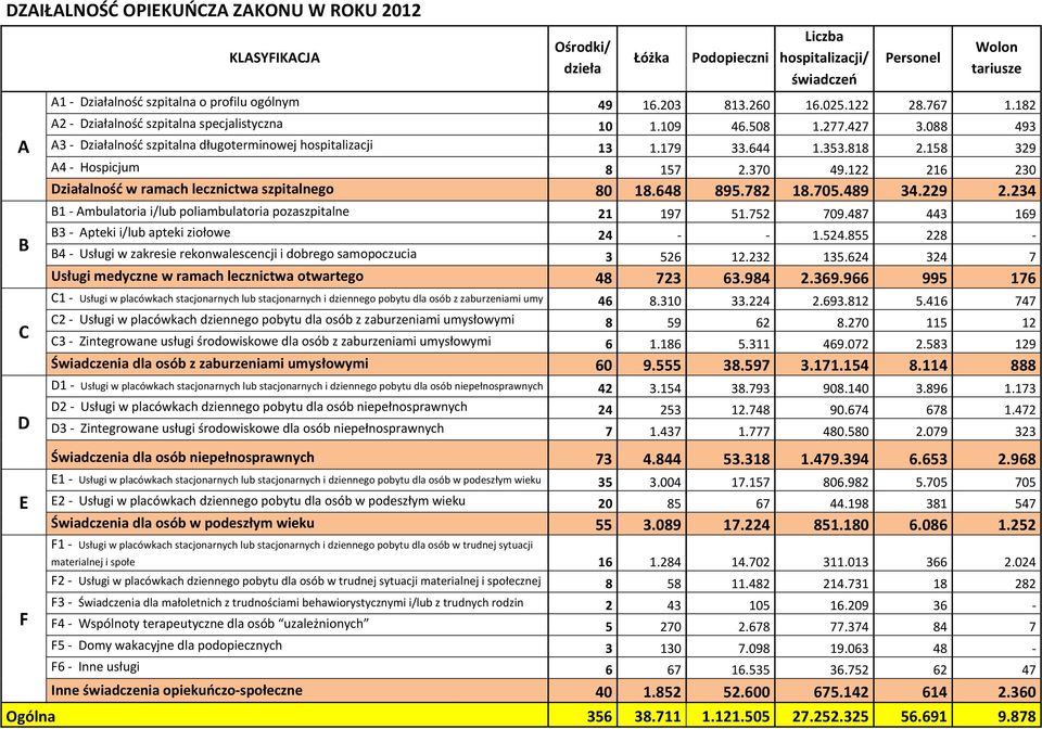 158 329 A4 Hospicjum 8 157 2.37 49.122 216 23 Działalność w ramach lecznictwa szpitalnego 8 18.648 895.782 18.75.489 34.229 2.234 B1 Ambulatoria i/lub poliambulatoria pozaszpitalne 21 197 51.752 79.