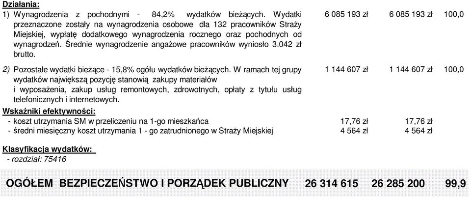 Średnie wynagrodzenie angażowe pracowników wyniosło 3.042 zł brutto. 2) Pozostałe wydatki bieżące - 15,8% ogółu wydatków bieżących.
