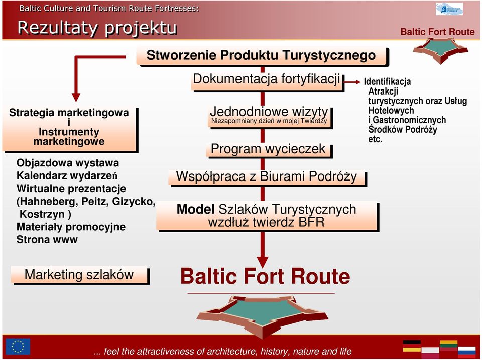 Niezapomniany dzień dzieńw mojej mojej Twierdzy Program wycieczek Współpraca z Biurami PodróŜy Model Szlaków Turystycznych wzdłuŝ twierdz BFR Identifikacja