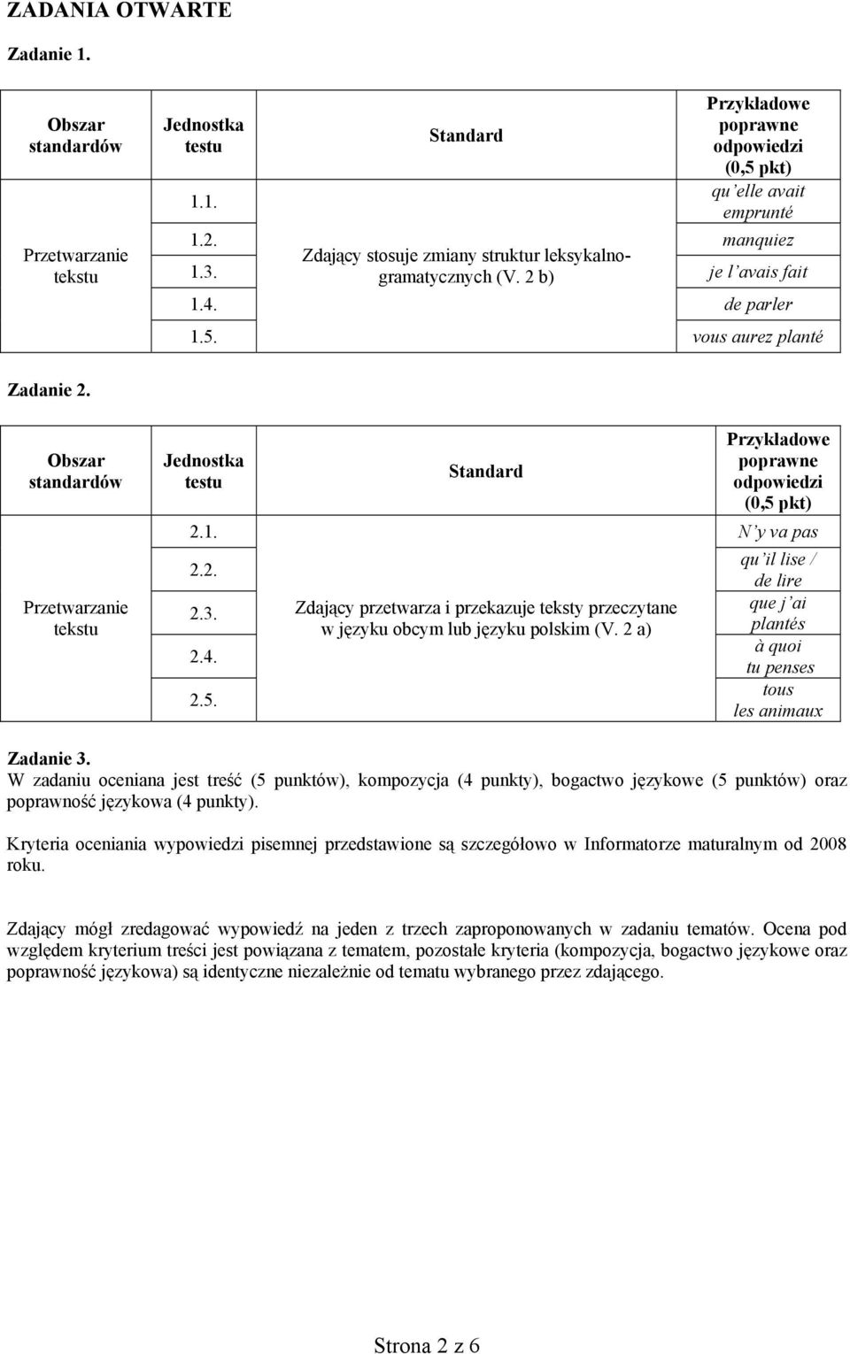 2 a) plantés à quoi 2.4. tu penses 2.5. tous les animaux Zadanie 3. W zadaniu oceniana jest treść (5 punktów), kompozycja (4 punkty), bogactwo językowe (5 punktów) oraz poprawność językowa (4 punkty).