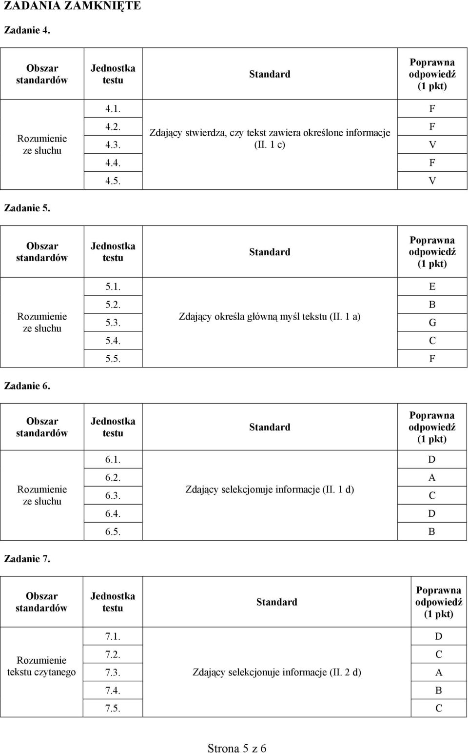 1 a) G 5.4. C 5.5. F Zadanie 6. ze słuchu 6.1. D 6.2. 6.3. Zdający selekcjonuje informacje (II. 1 d) C 6.4. D 6.5. B Zadanie 7.