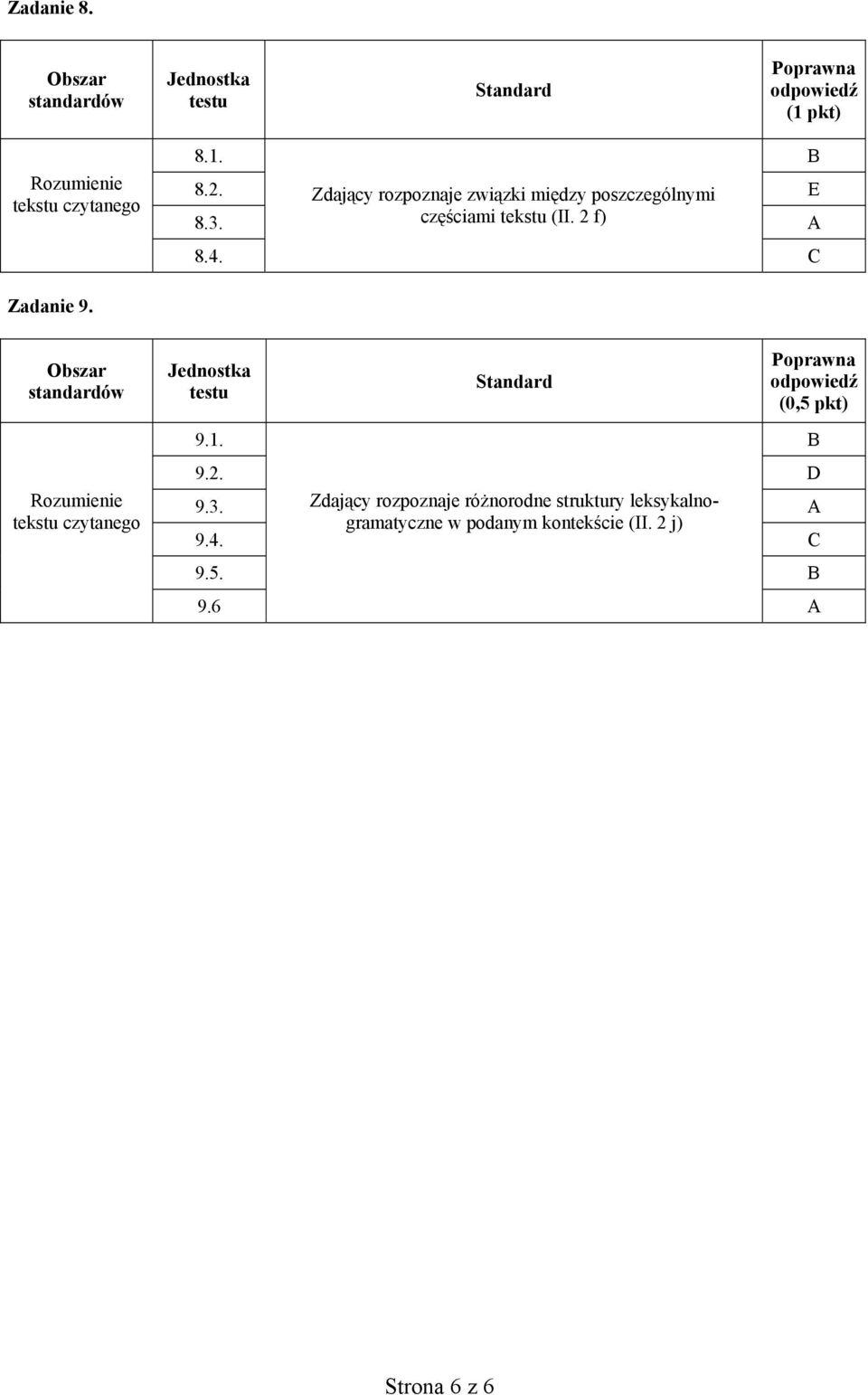 2 f) 8.4. C Zadanie 9. tekstu czytanego (0,5 pkt) 9.1. B 9.2. D 9.3.