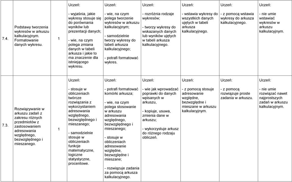 - wie, na czym polega tworzenie wykresów w arkuszu kalkulacyjnym; - samodzielnie tworzy wykresy do tabeli arkusza kalkulacyjnego; - potrafi formatować wykres.