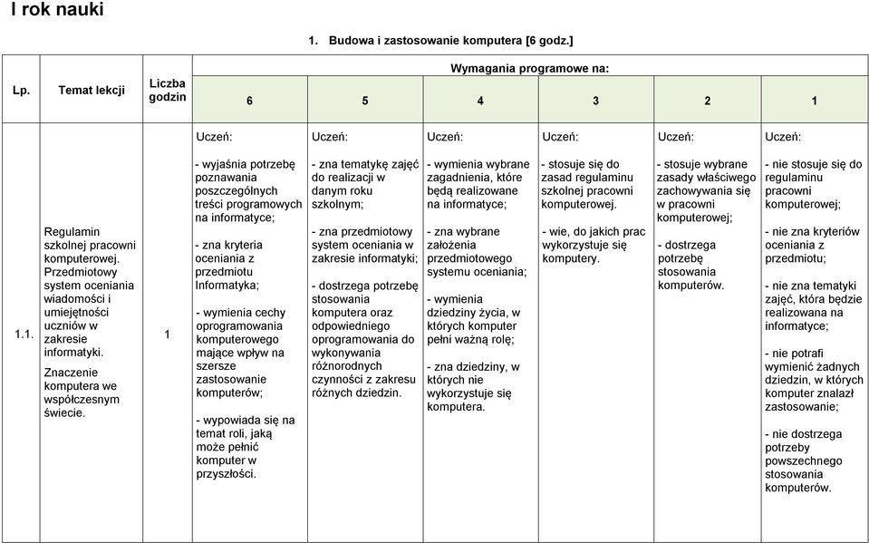 - wyjaśnia potrzebę poznawania poszczególnych treści programowych na informatyce; - zna kryteria oceniania z przedmiotu Informatyka; - wymienia cechy oprogramowania komputerowego mające wpływ na