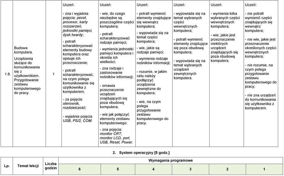 scharakteryzować, na czym polega komunikowanie się użytkownika z komputerem; - za pojęcia: sterownik, rozdzielczość; - wyjaśnia pojęcia USB, PS/2, COM.